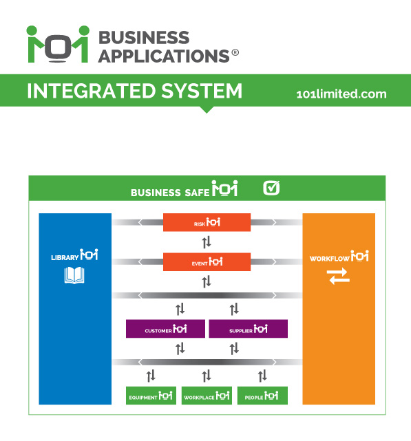 Fully Integrated Business Management System
